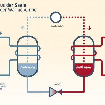 Saale to heat